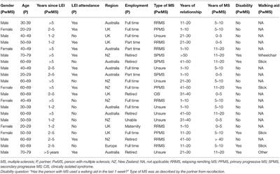 Psychological Shift in Partners of People with Multiple Sclerosis Who Undertake Lifestyle Modification: An Interpretive Phenomenological Study